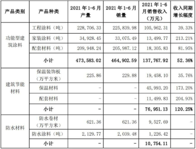 亞士創能今年上半年防水材料營收1.07億元,占主營業務收入比重4.73%!總營收大增81%